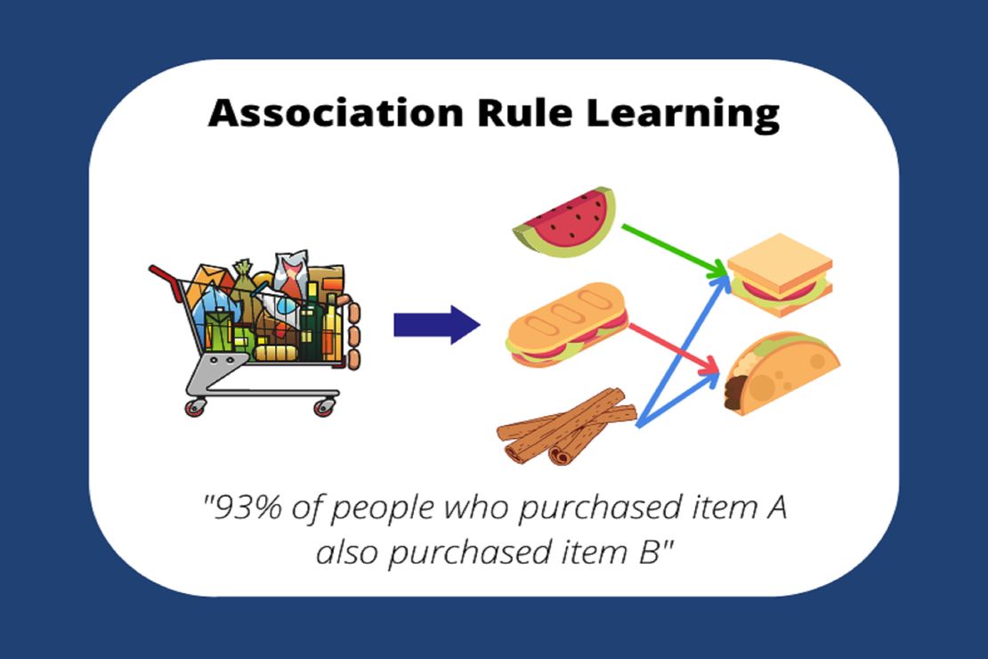 association_rule